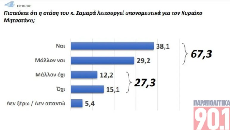 dimoskopisi gpo parapolitika