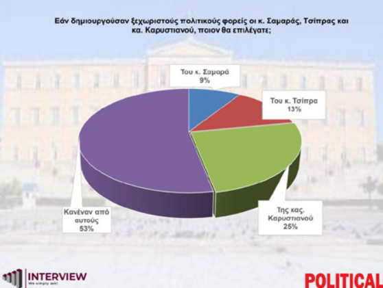 Δημοσκόπηση της Interview Σεπτέμβριος 2025