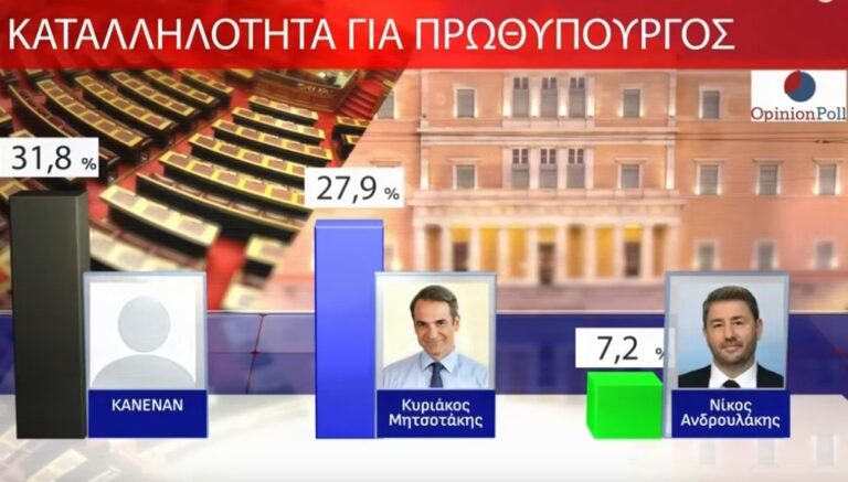 Δημοσκόπηση Opinion Poll Action 24 Σεπτέμβριος 2025