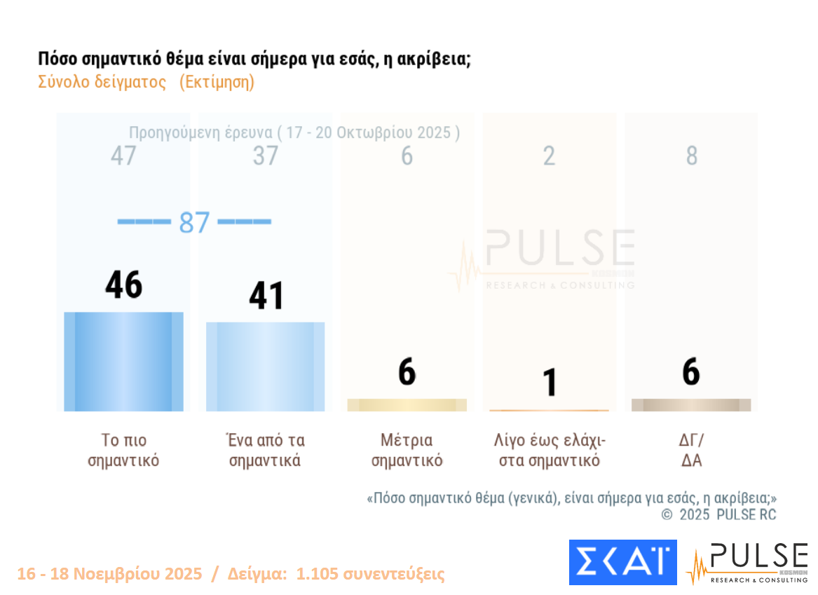 Δημοσκόπηση ΣΚΑΪ 211125