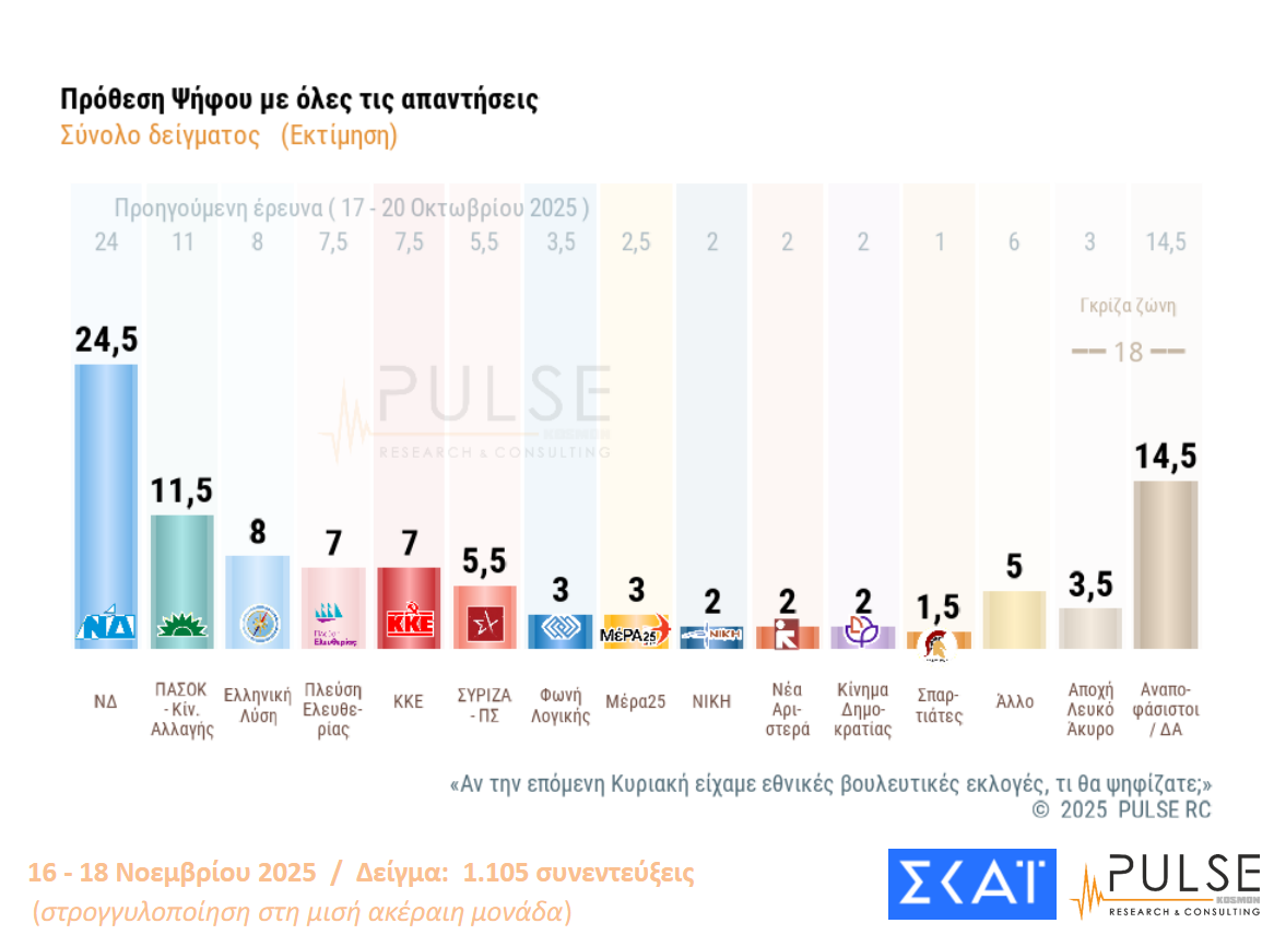 Δημοσκόπηση ΣΚΑΪ 211125