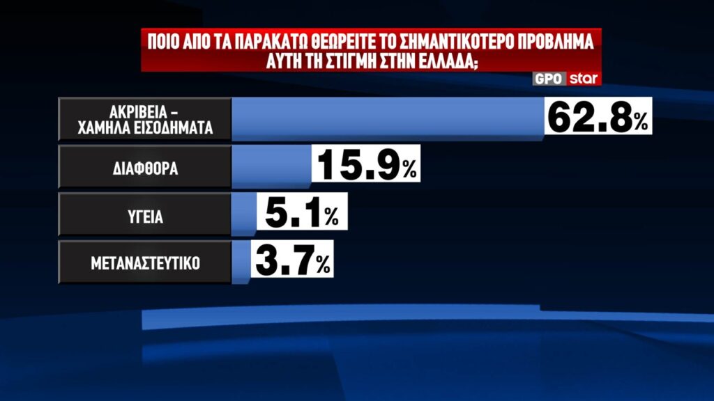 GPO STAR Δημοσκόπηση 