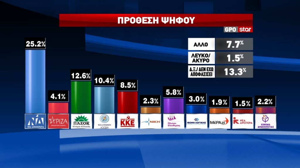 GPO STAR Δημοσκόπηση 