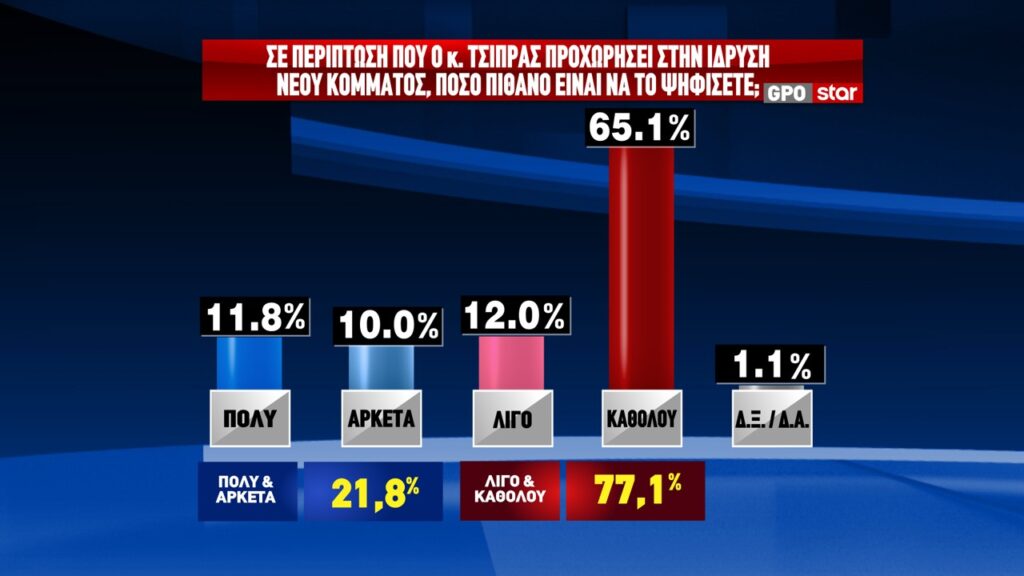 GPO STAR Δημοσκόπηση 