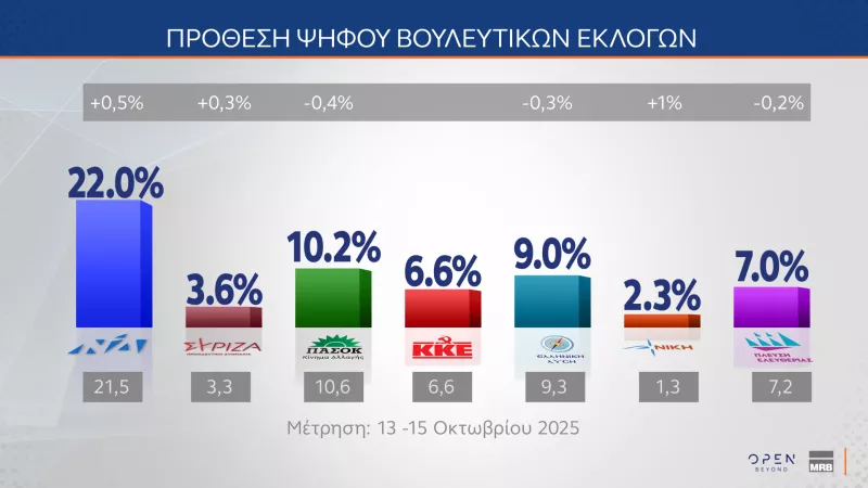 MRB Δημοσκόπηση