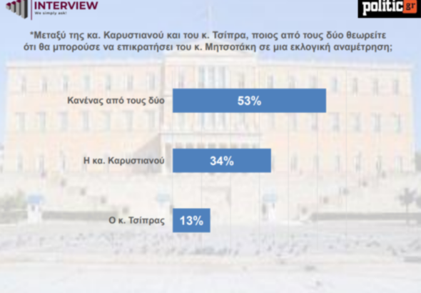 Δημοσκόπηση