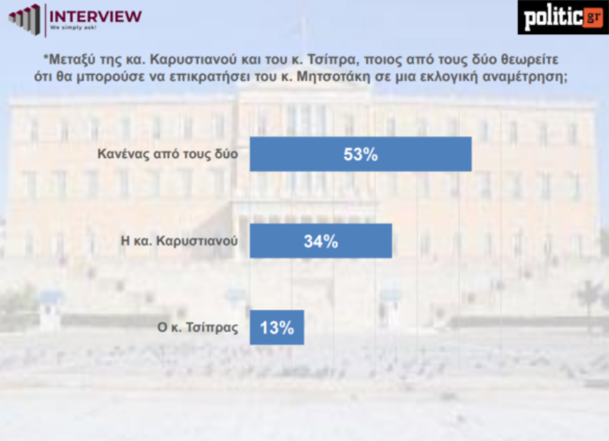 Δημοσκόπηση