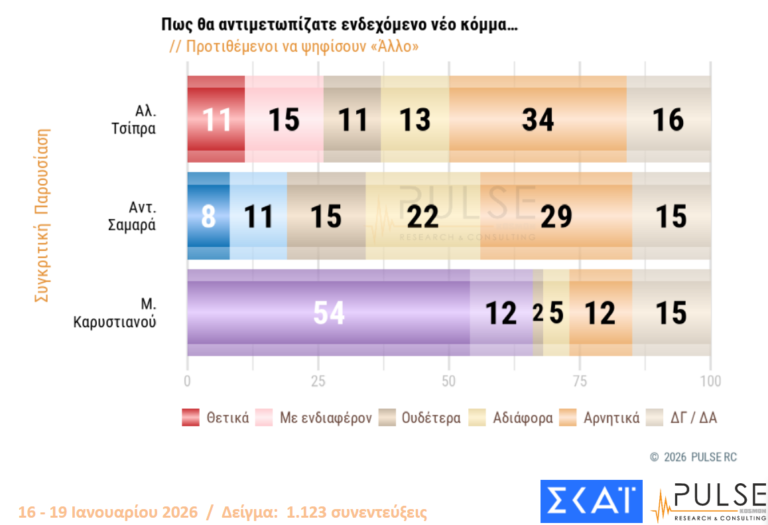 Δημοσκόπηση ΣΚΑΙ 012026