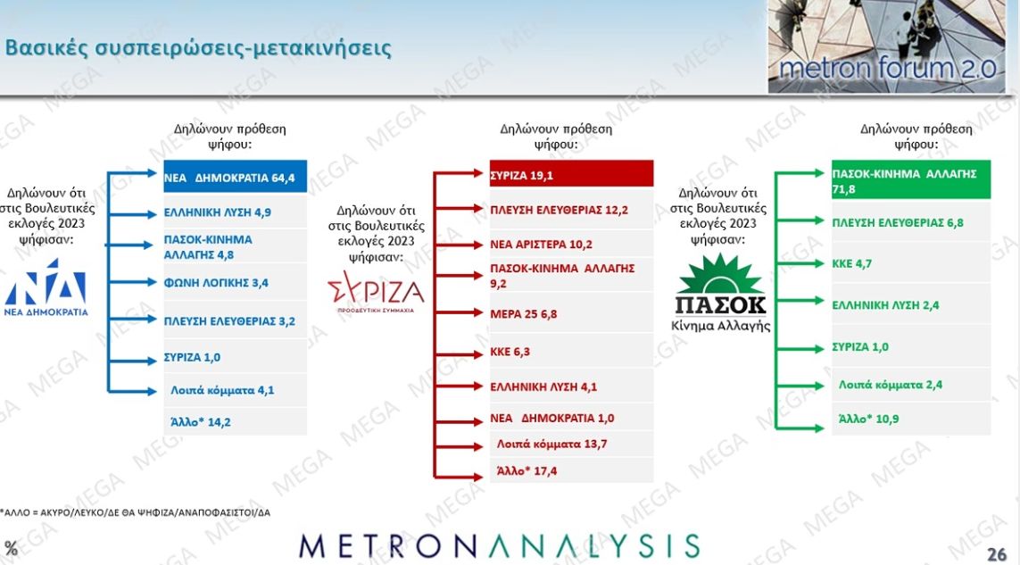 Πολιτική δημοσκόπηση mega 2026