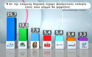 Πολιτική δημοσκόπηση της Interview για Politic