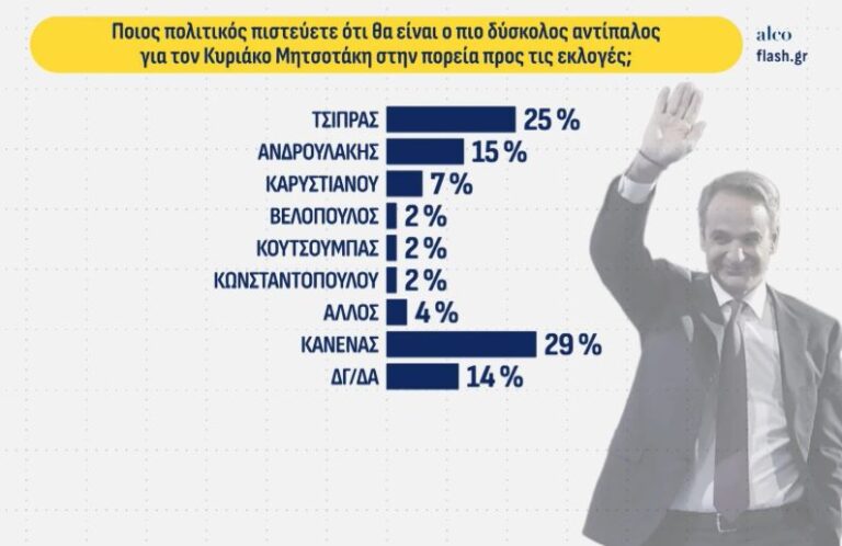 Δημοσκόπηση εκλογών ALCO 2026