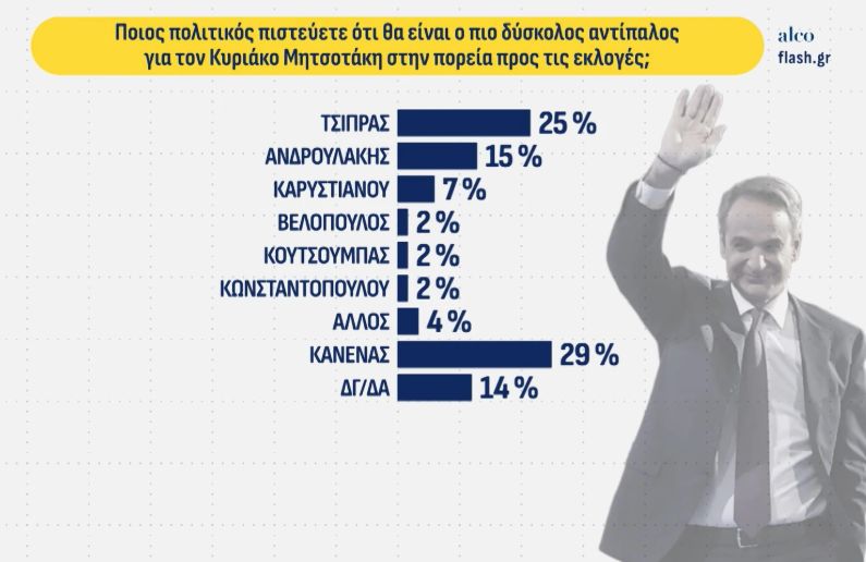 Δημοσκόπηση εκλογών ALCO 2026
