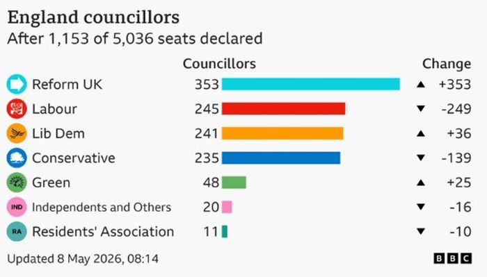 England Council Elections 2026