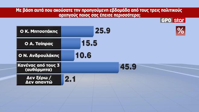 GPO δημοσκόπηση για το STAR