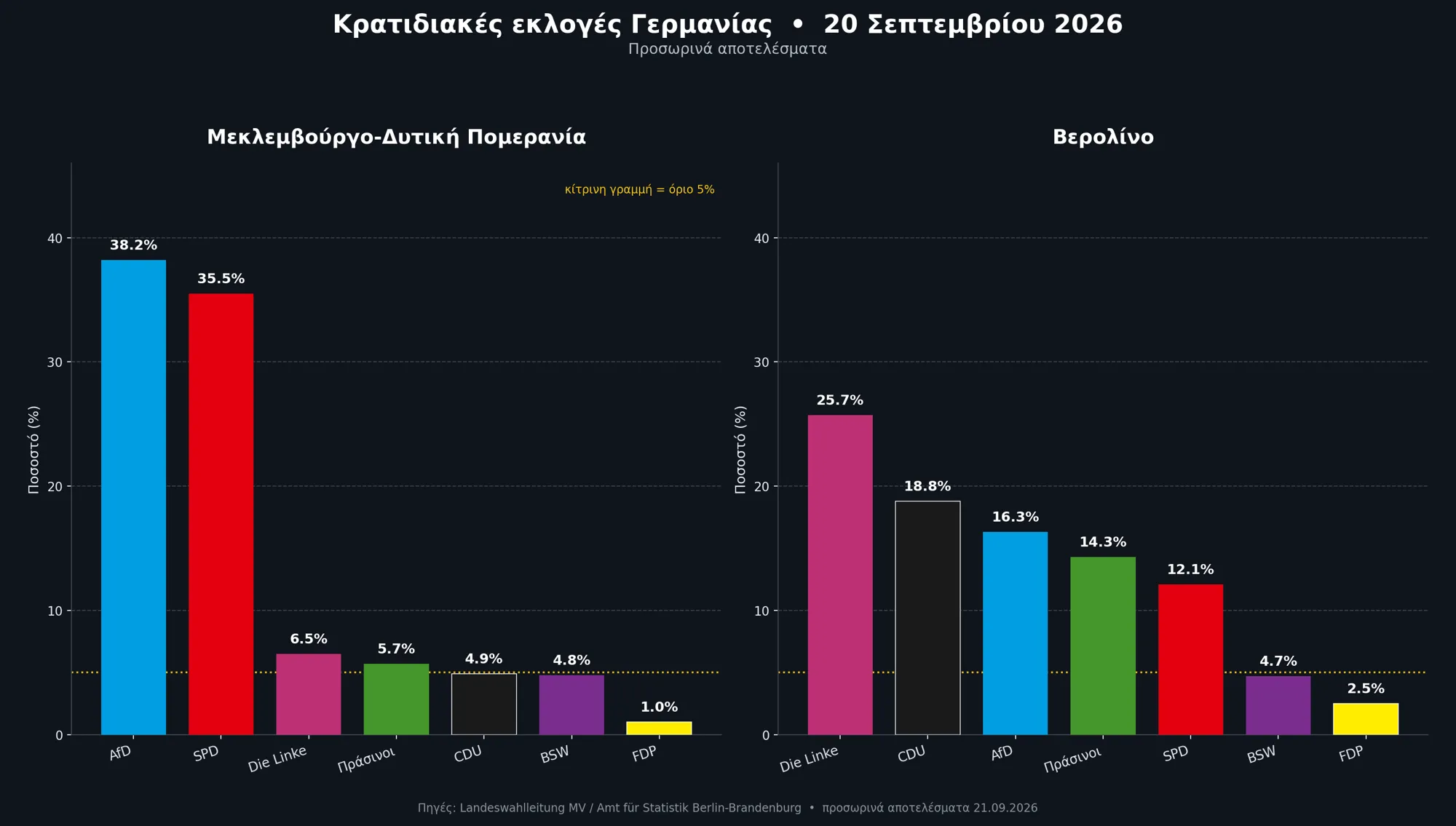 Προσωρινά αποτελεσματα στις εκλογές στα κρατίδια της Γερμανίας