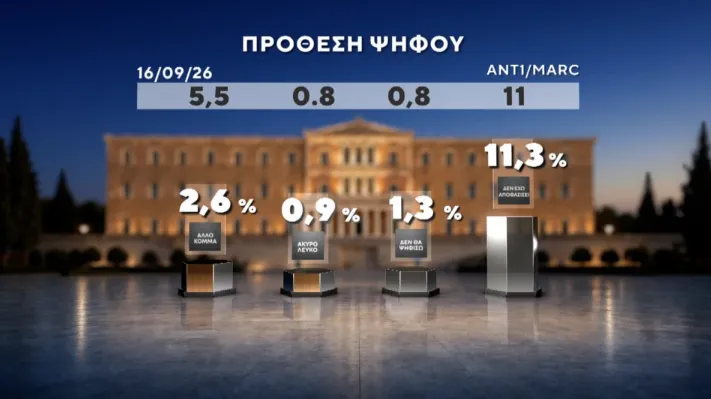 Δημοσκόπηση MARC για τον ΑΝΤ1